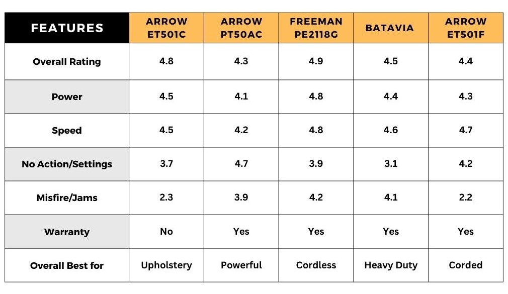 best electric staple guns comparison table