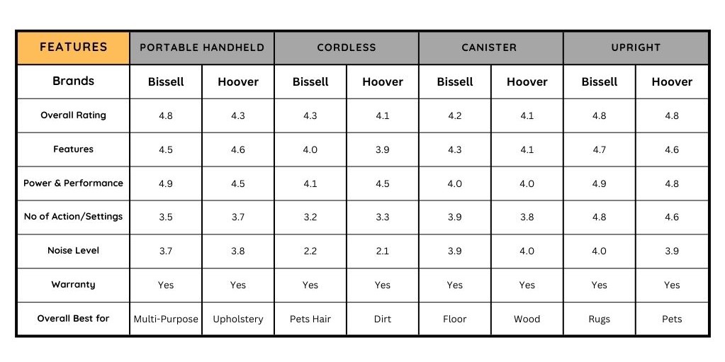 Bissell vs Hoover Vacuums Comparison Chart By Cleaner Type