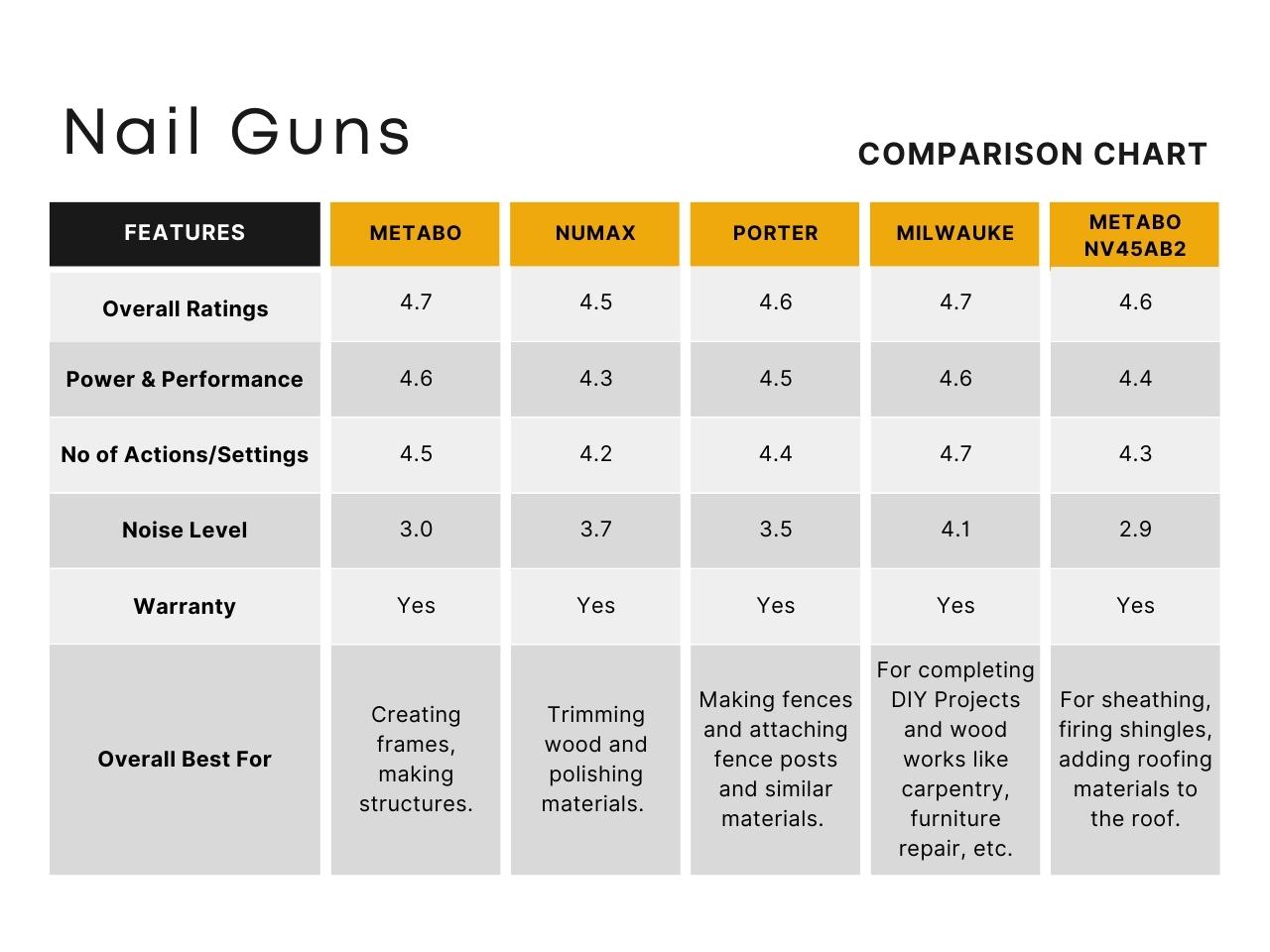 best nail guns comparison chart