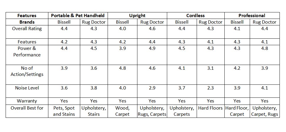 bissell vs rug doctor comparison -chart